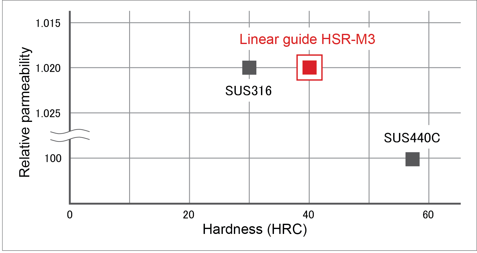 Comparison of magnetic permeability between stainless steel alloy SUS316 and the linear guide HSR-M3 